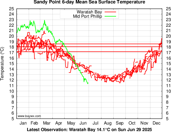Waratah Bay Temperatures