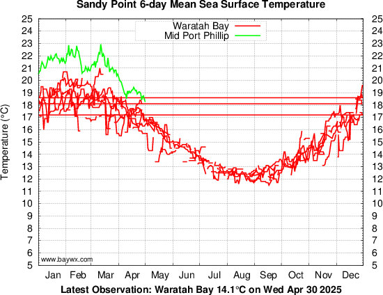 Waratah Bay Temperatures