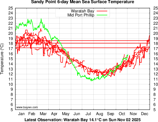 Waratah Bay Temperatures