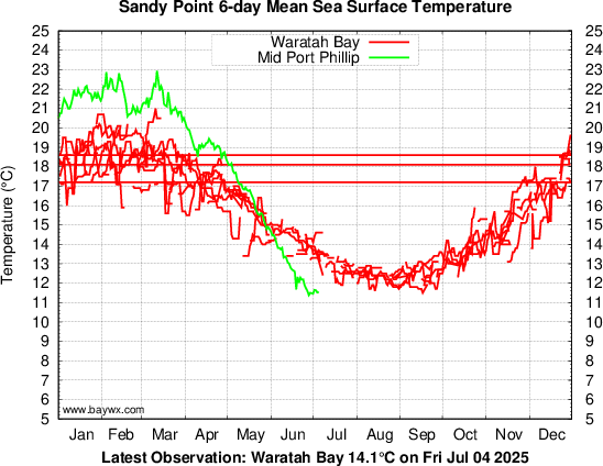 Waratah Bay Temperatures