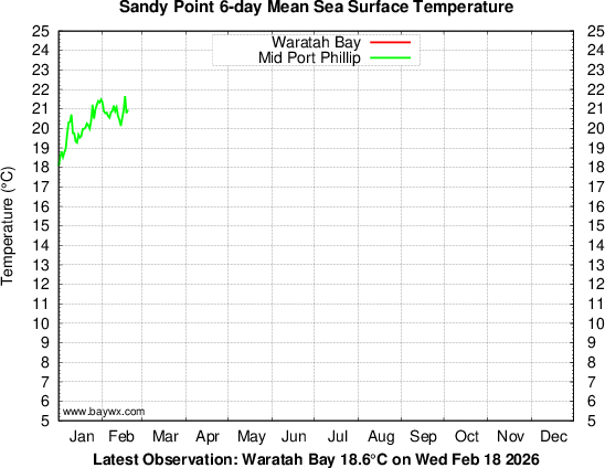 Waratah Bay Temperatures