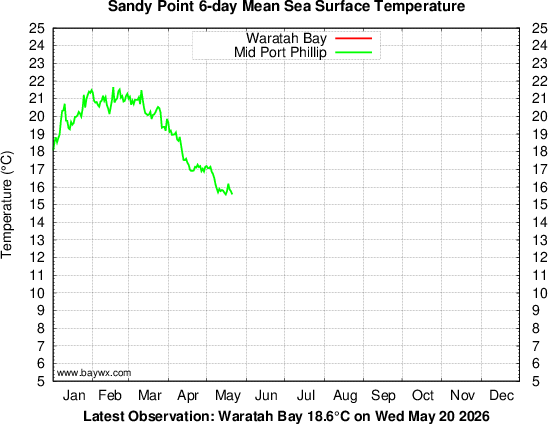 Waratah Bay Temperatures
