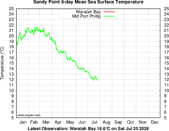 Waratah Bay Temperatures
