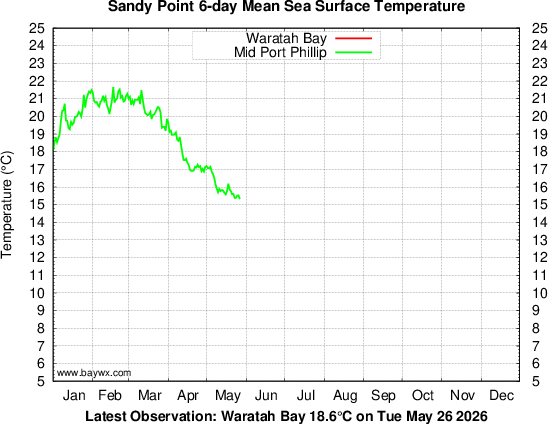 Waratah Bay Temperatures