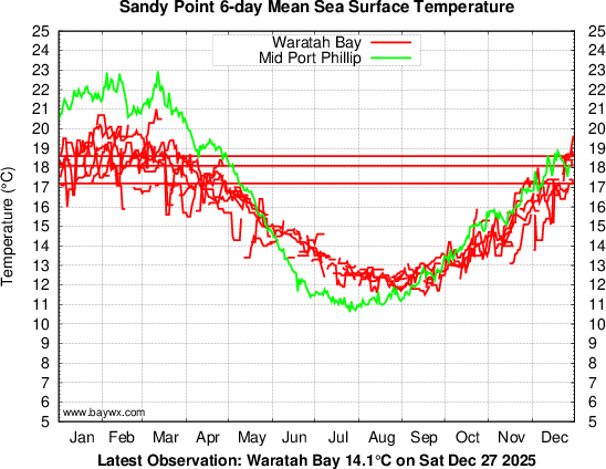 Waratah Bay Temperatures