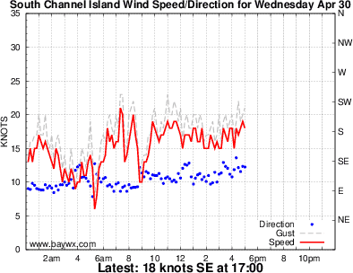 South Channel Wind Graph