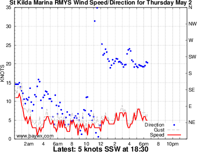 St Kilda Wind Graph