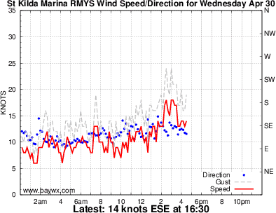 St Kilda Wind Graph