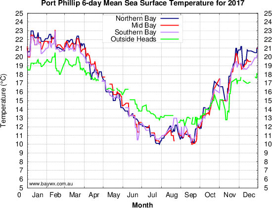 Year 2017 Bay Temperature Graph