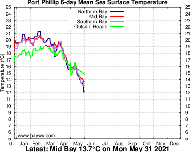 Port Philip chart