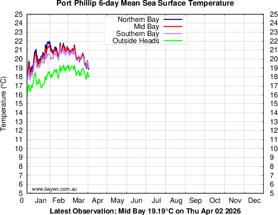 Port Phillip Temperatures