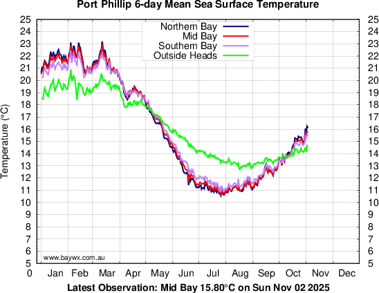 Port Phillip Temperatures