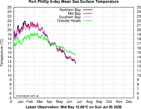 Port Phillip Temperatures