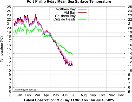 Port Phillip Temperatures