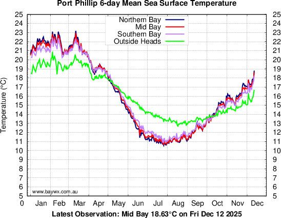 Port Phillip Temperatures