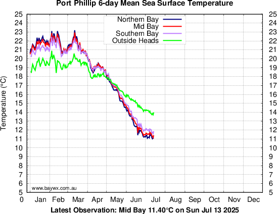 Port Phillip Temperatures