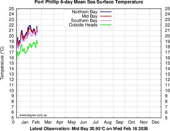 Port Phillip Temperatures