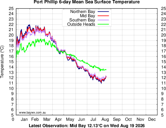 Port Phillip Temperatures