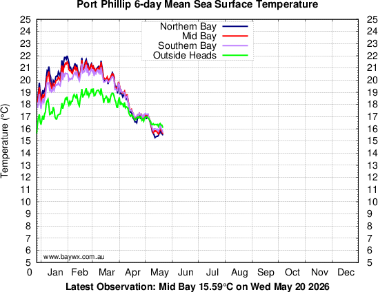 Port Phillip Temperatures