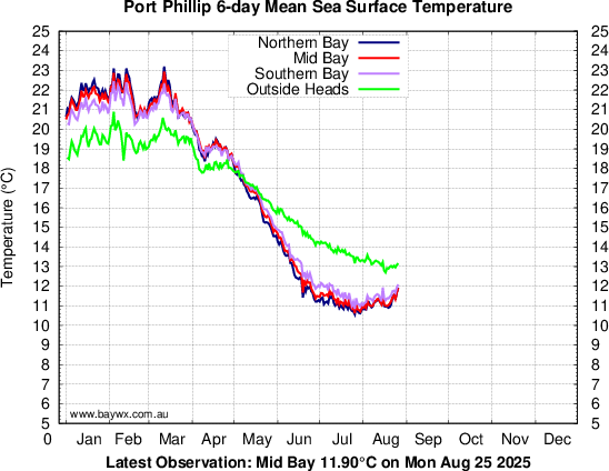 Port Phillip Temperatures