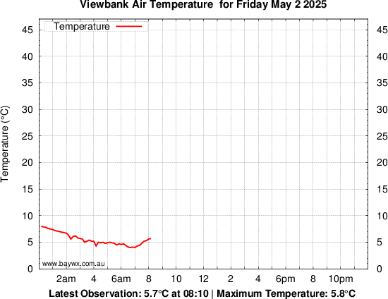 Viewbank Tempeature Graph