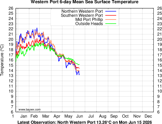 Western Port Temperatures