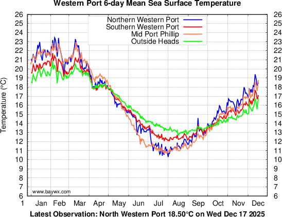 Western Port Temperatures
