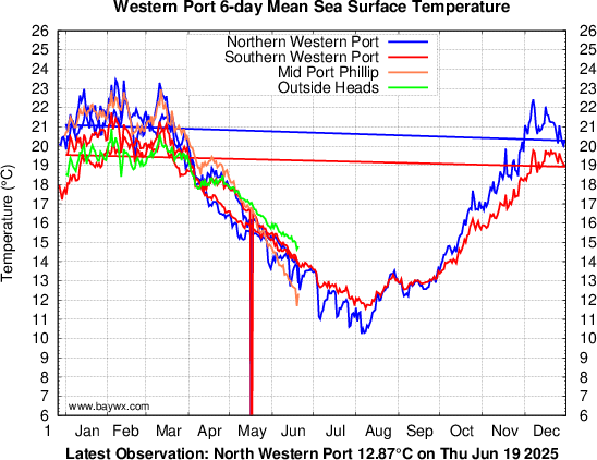 Western Port Temperatures