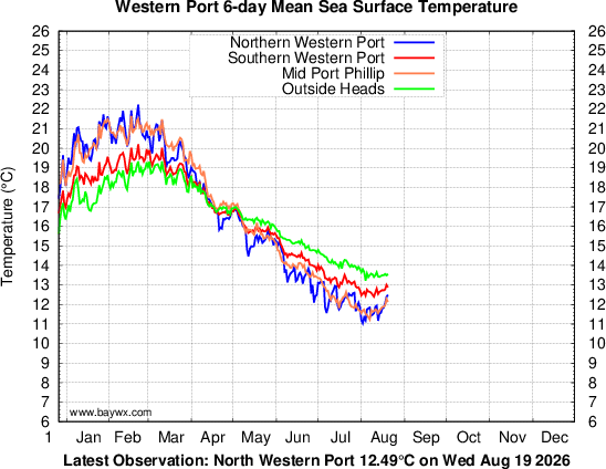 Western Port Temperatures