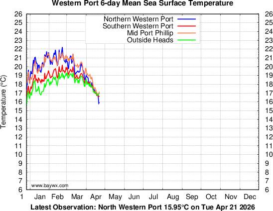 Western Port Temperatures