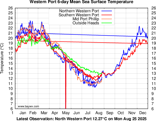Western Port Temperatures