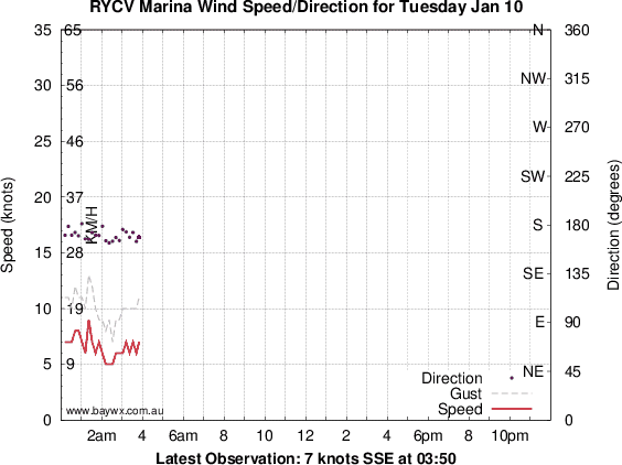 RYCV
(Williamstown) Wind Graph