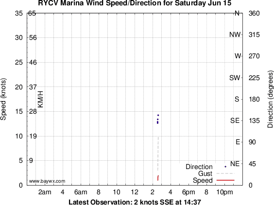 RYCV
(Williamstown) Wind Graph