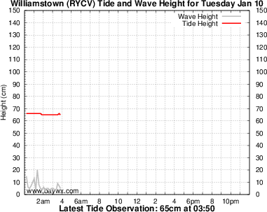 Tide at Williamstown