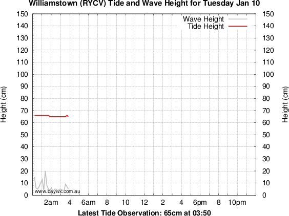 Williamstown Wave and Tide Graph