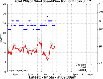 Point Wilson Wind Graph