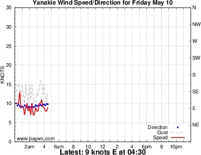 Grovedale Wind Graph
