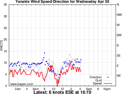 Grovedale Wind Graph