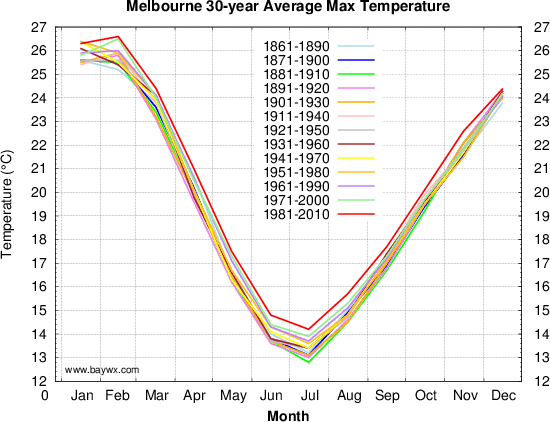 Melbourne Annual Weather Chart