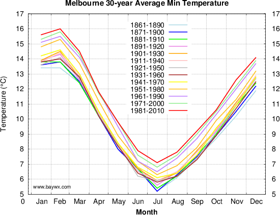 Melbourne CBD 30-year Min Temperature Graph