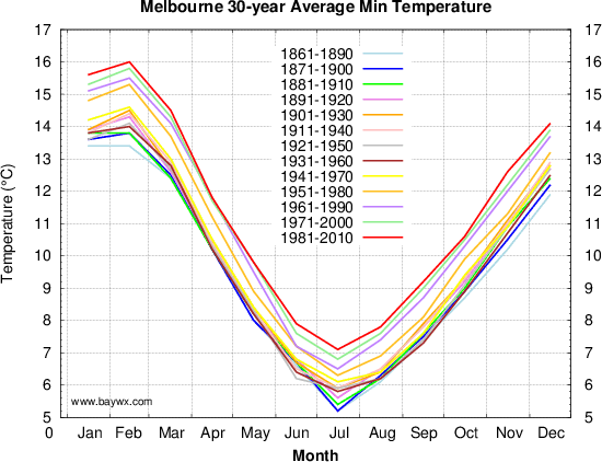 Melbourne 30 year Average Temperatures