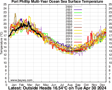 Ocean Temperature Graph