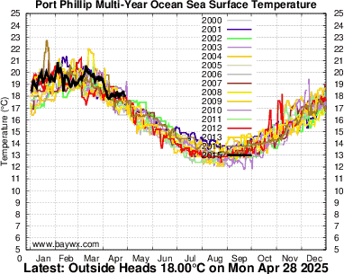 Ocean Temperature Graph