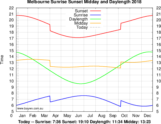 Melbourne Tide Chart