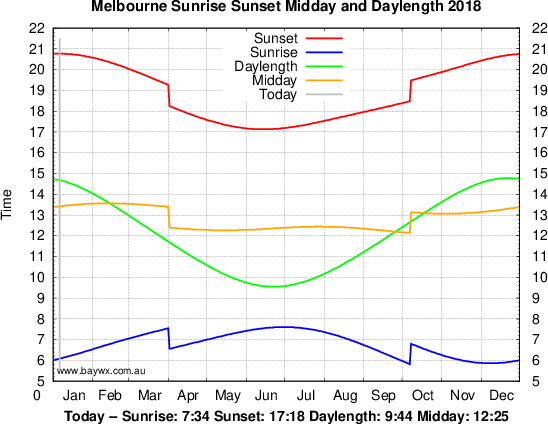 Melbourne Sunrise Sunset