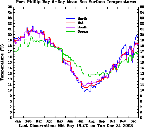 Year 2002
Bay Temperature Graph