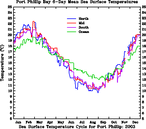 Year 2003
Bay Temperature Graph