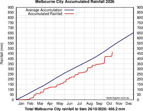 Melbourne Accumulated Rainfal