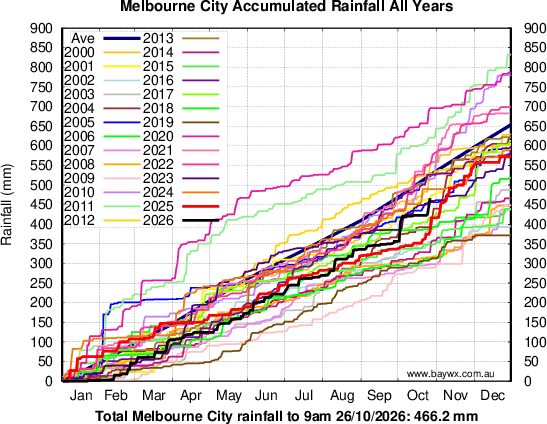 Melbourne Accumulated Rainfal