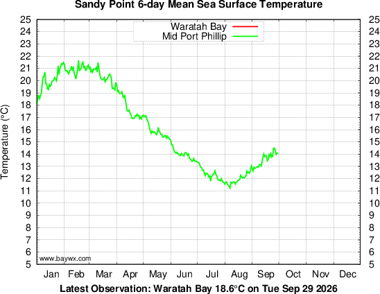 Waratah Bay Temperatures